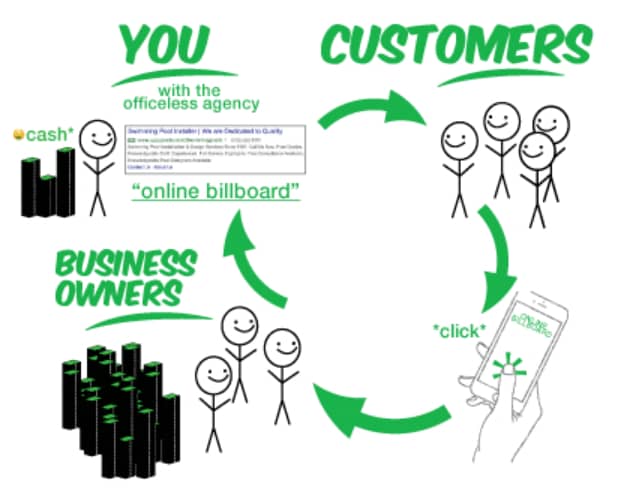 officeless agency business model explained